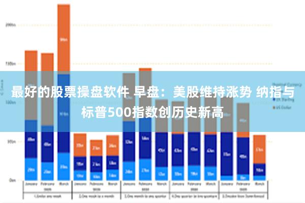 最好的股票操盘软件 早盘：美股维持涨势 纳指与标普500指数创历史新高